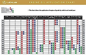 0-Canadian Lexus Oil Chart