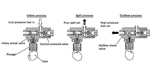 high pressure pump working principle