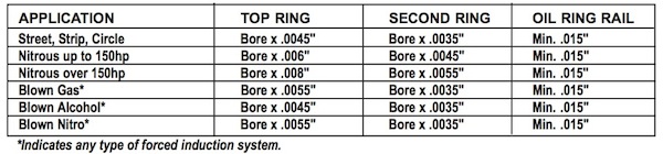 Piston Ring Gap Chart
